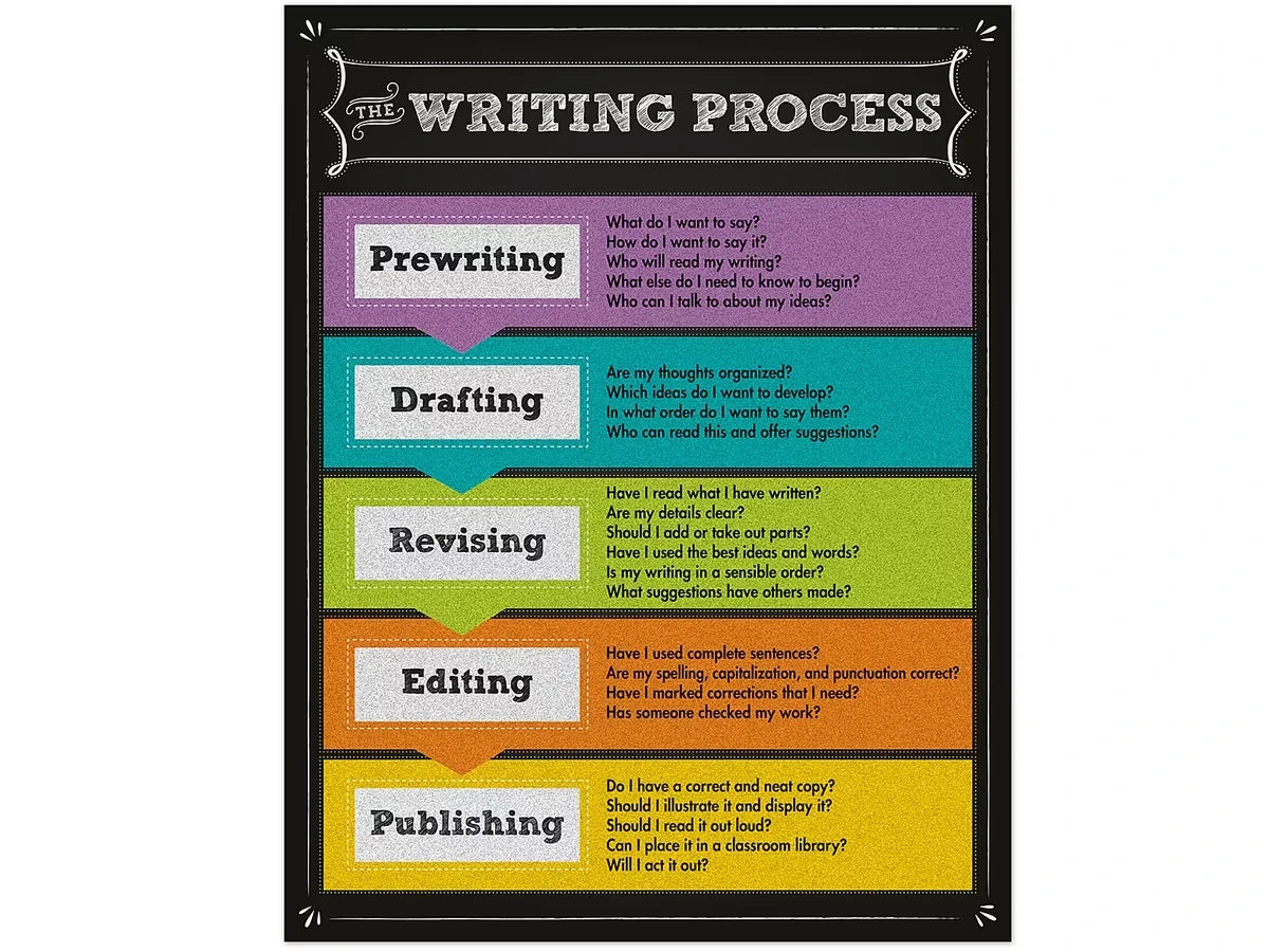 Colorful Chalkboard Writing Process Poster - US 1260