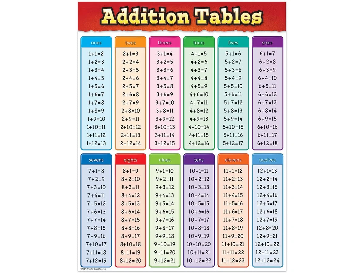 Addition Fact Tables Poster - US 5144