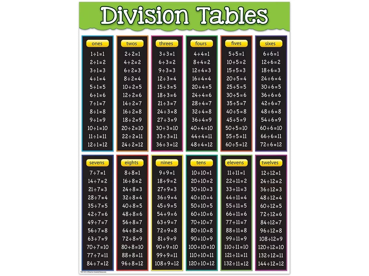 Division Fact Tables Poster - US 7856