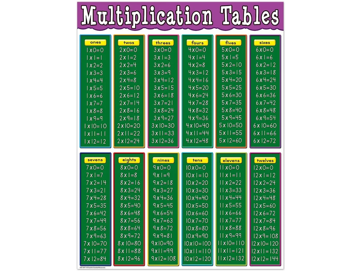 Multiplication Fact Tables Poster - US 2714