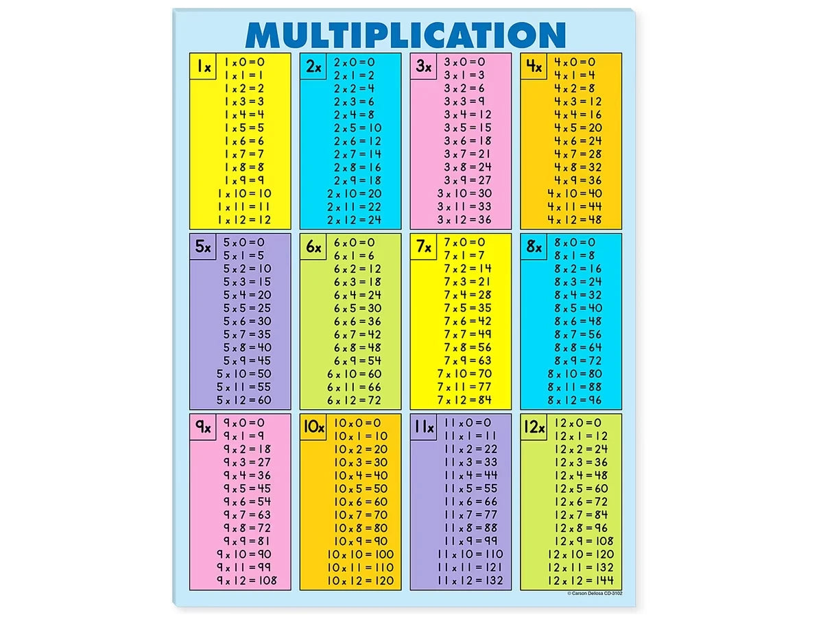 Multiplication Fact Tables Reference Pad - US 2039