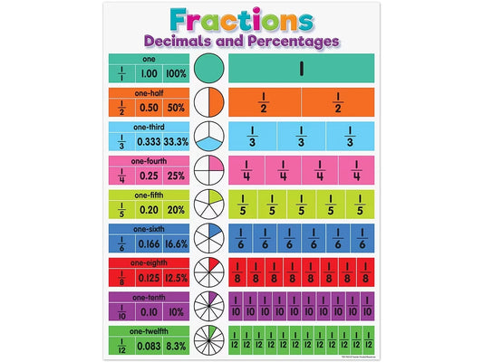 Colorful Fractions, Decimals and Percentages Poster - US 2323