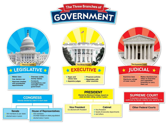 The Three Branches of Government Bulletin Board Set - US 5323