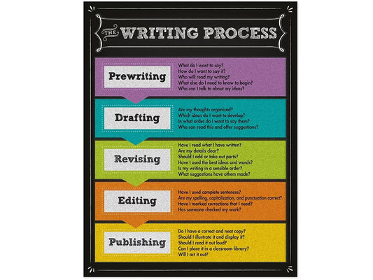 Colorful Chalkboard Writing Process Poster - US 1260