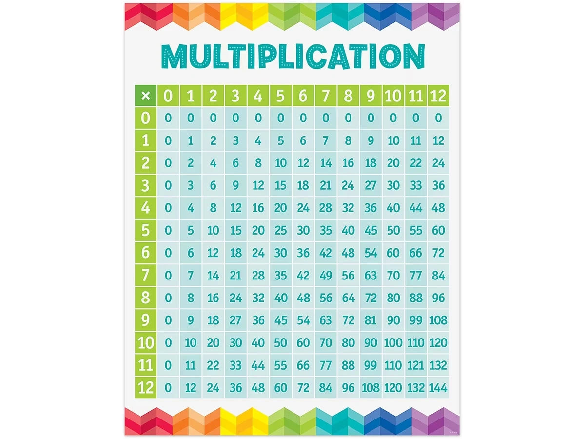 Painted Palette Multiplication Table Poster - US 2295