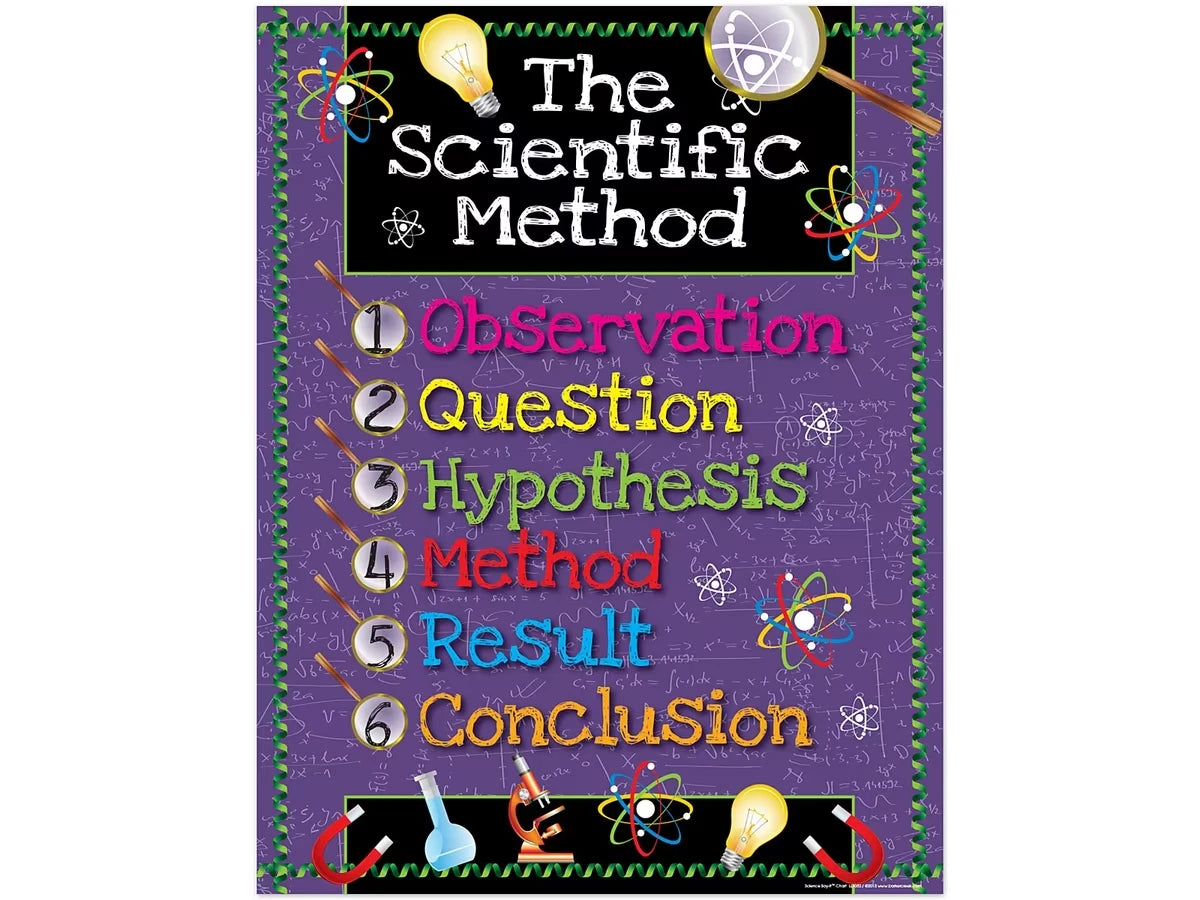 6-Step Scientific Method Poster - US 6482