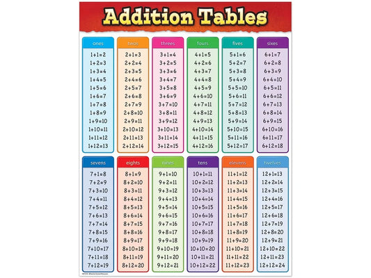 Addition Fact Tables Poster - US 5144