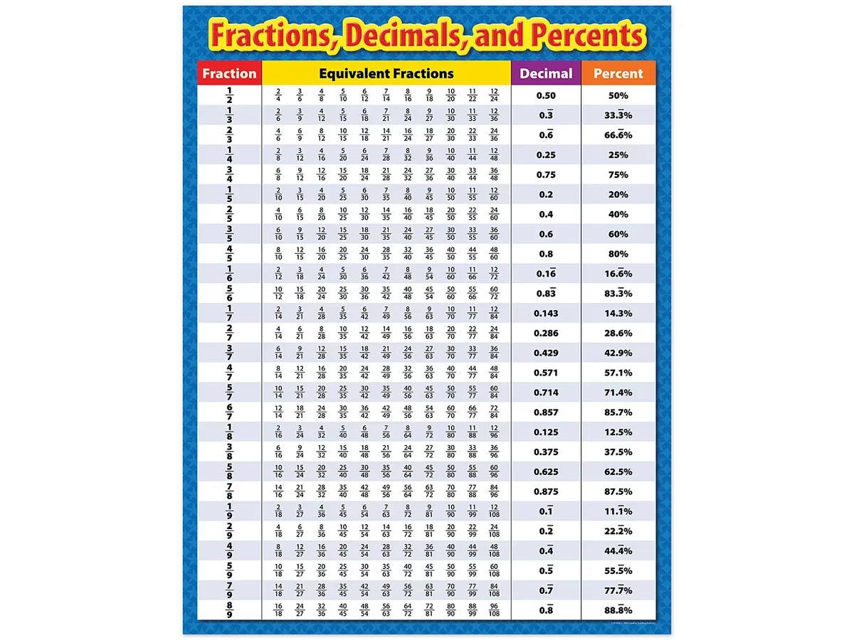 Fractions, Decimals & Percents Poster - US 2525