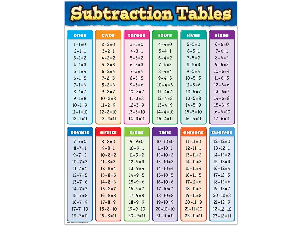 Subtraction Fact Tables Poster - US 5308