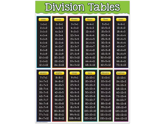 Division Fact Tables Poster - US 7856