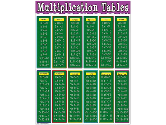 Multiplication Fact Tables Poster - US 2714